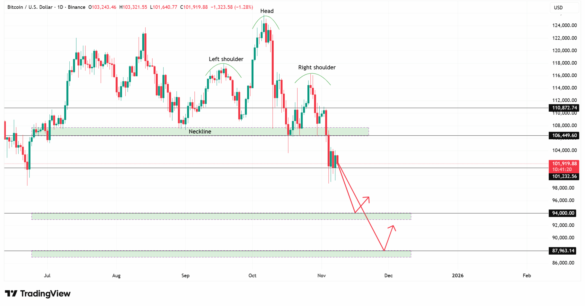 BTC/USD 1-Day (Source: TradingView)