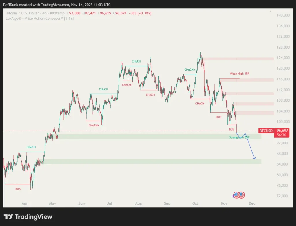 BTC op breekpunt: Reversal of diepere crash?