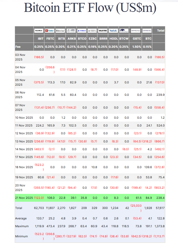 Bitcoin ETF flows - Bron: Farside Investors
