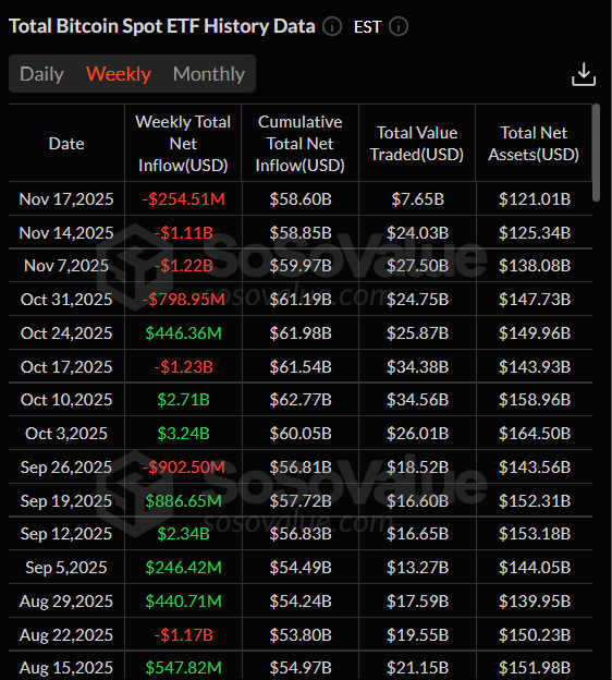 Bitcoin ETFs SoSovalue