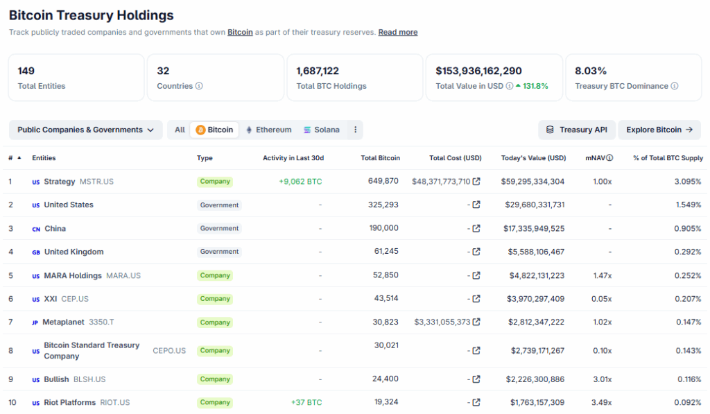 Bitcoin Treasury Holdings - Bron Coingecko