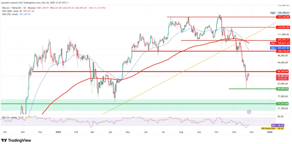 Bitcoin daggrafiek 26 nov TA