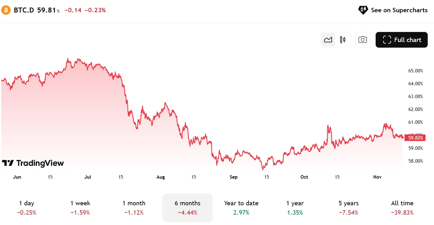 Bitcoin dominatie 11-11-2025
