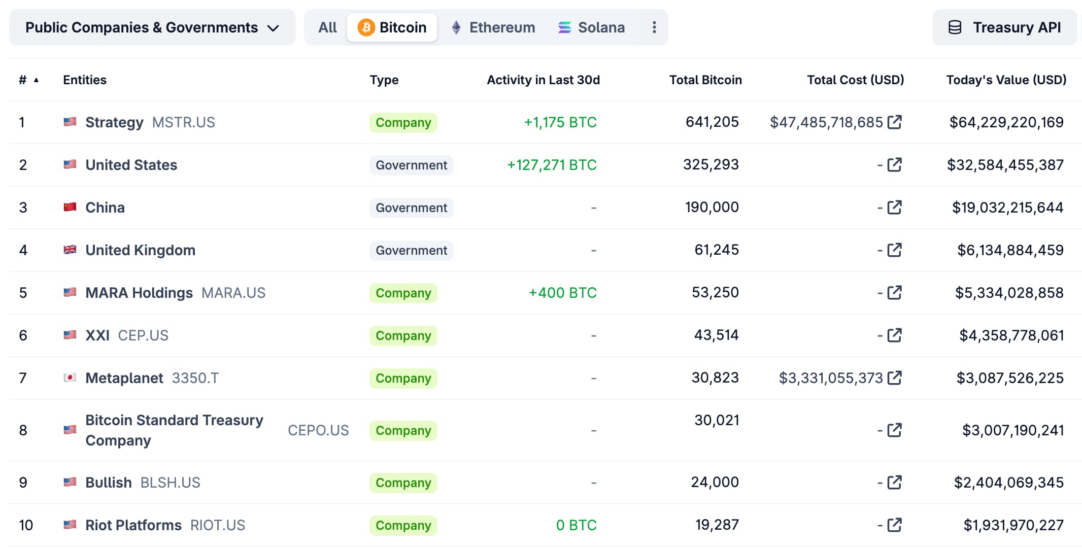 Bitcoin holdings publieke bedrijven, Coingecko