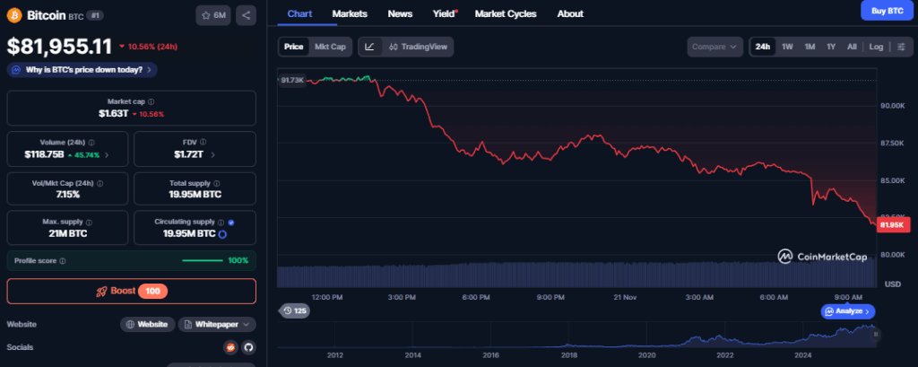 Bitcoin koers - Bron CoinMarketCap