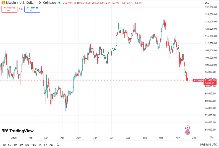 Bitcoin koers - Bron TradingView
