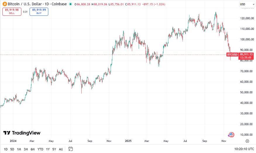 Bitcoin koers - Bron TradingView