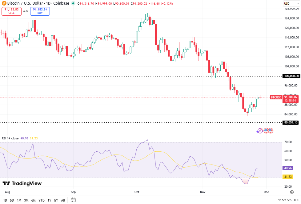 Bitcoin koers - Bron TradingView