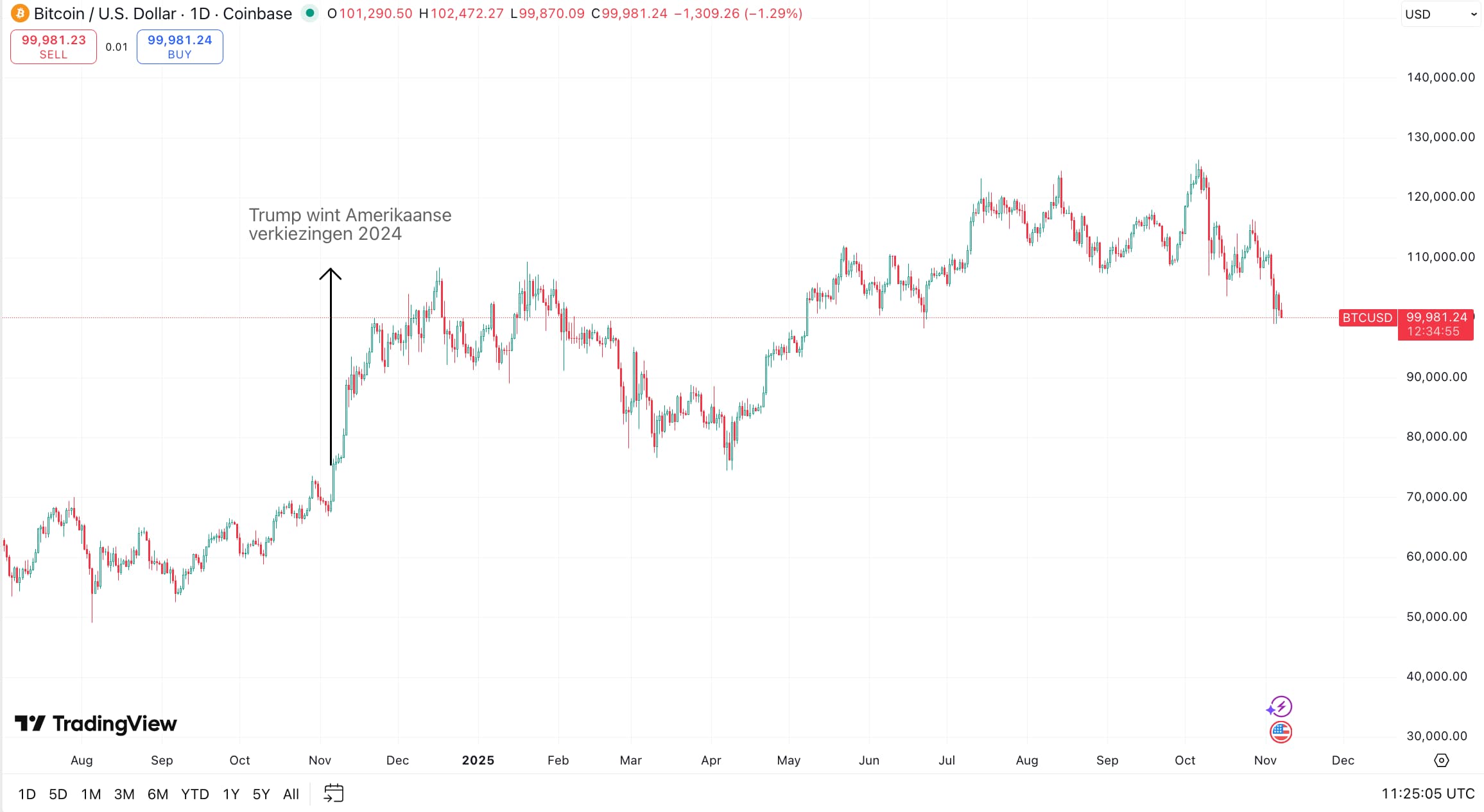 Bitcoin koers, TradingView