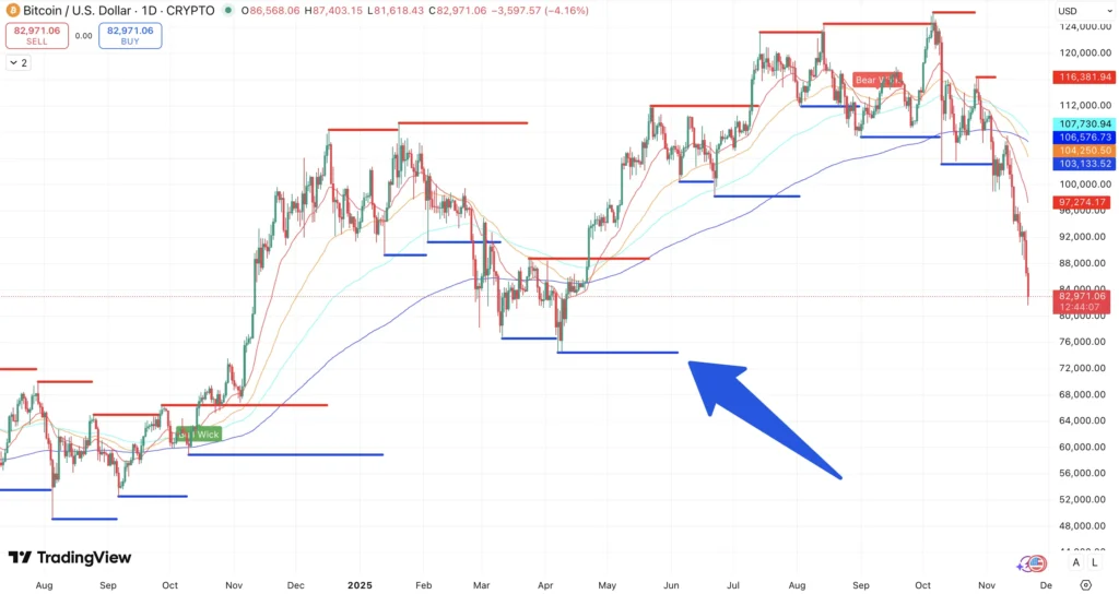 Steun en Weerstand + EMA’s Bitcoin koers - bron: TradingView