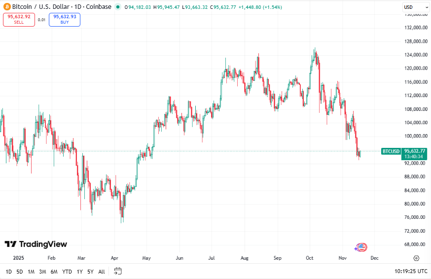 Bitcoin koers - bron TradingView