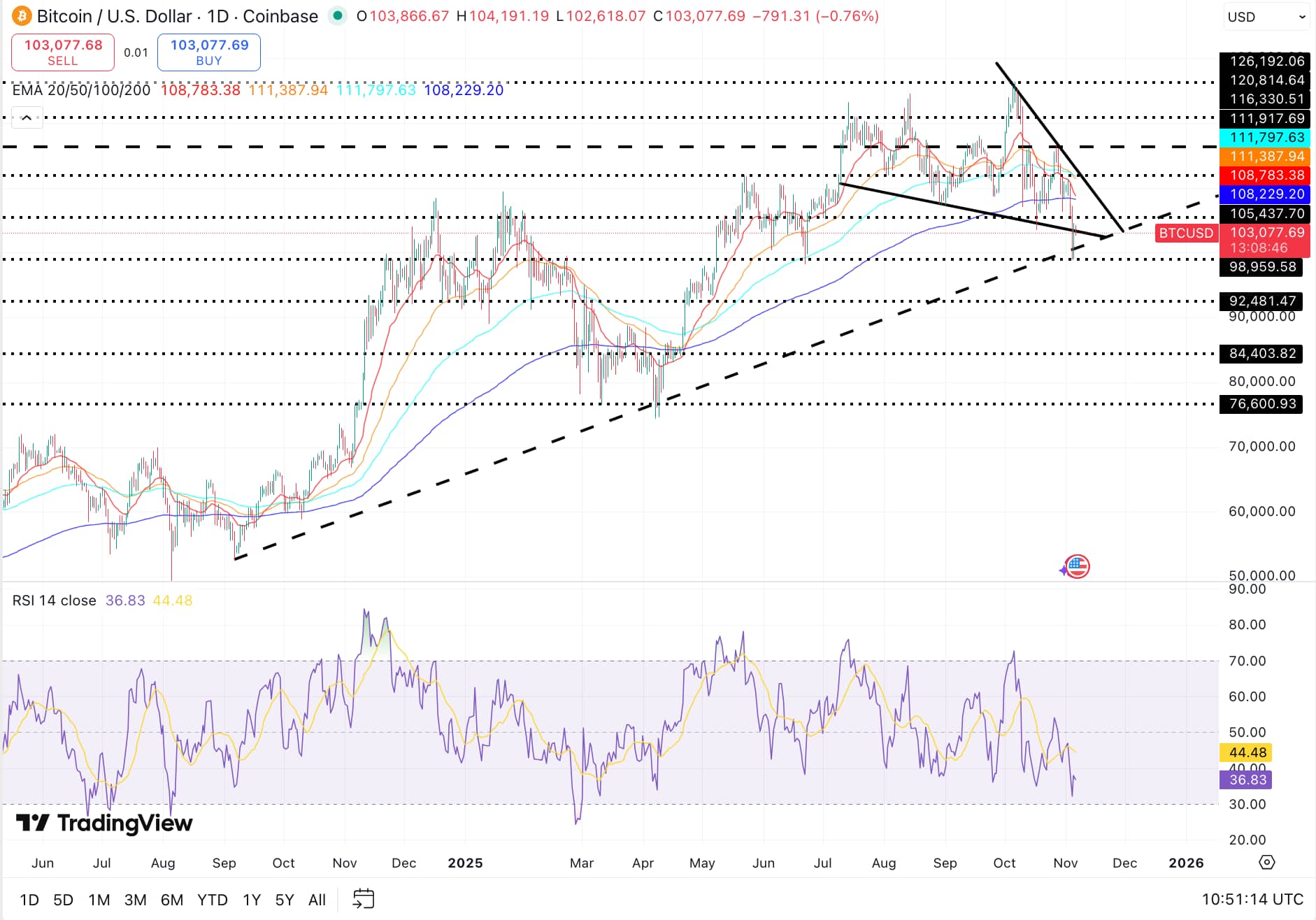 Bitcoin Koers: BTC Heeft Rally Nodig - Analyse Wijst Op Daling