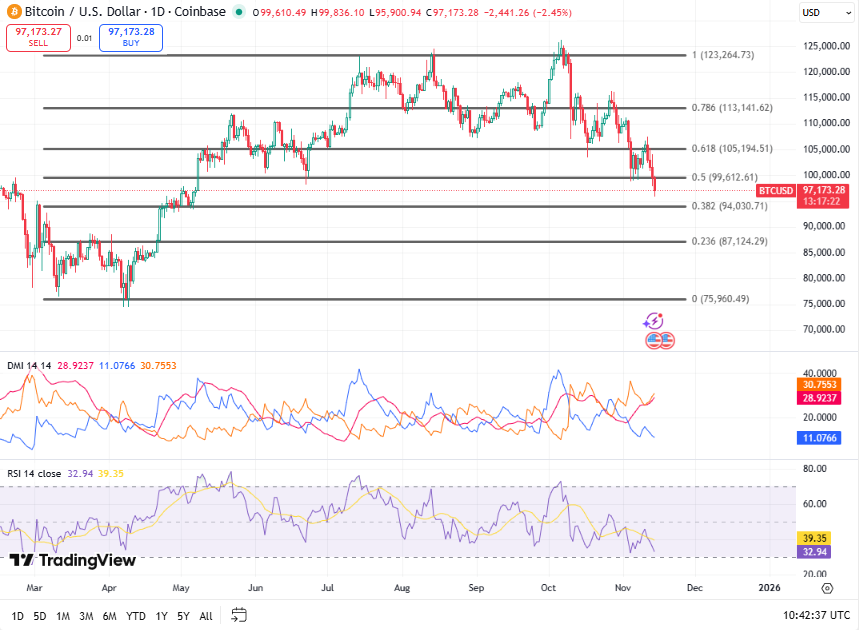 Bitcoin koers - bron TradingView