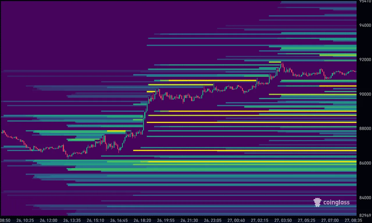 Bitcoin koers vandaag Liquidation Heatmap 27-11