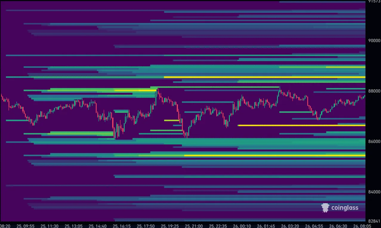 Bitcoin koers vandaag liquidation heatmap 26-11