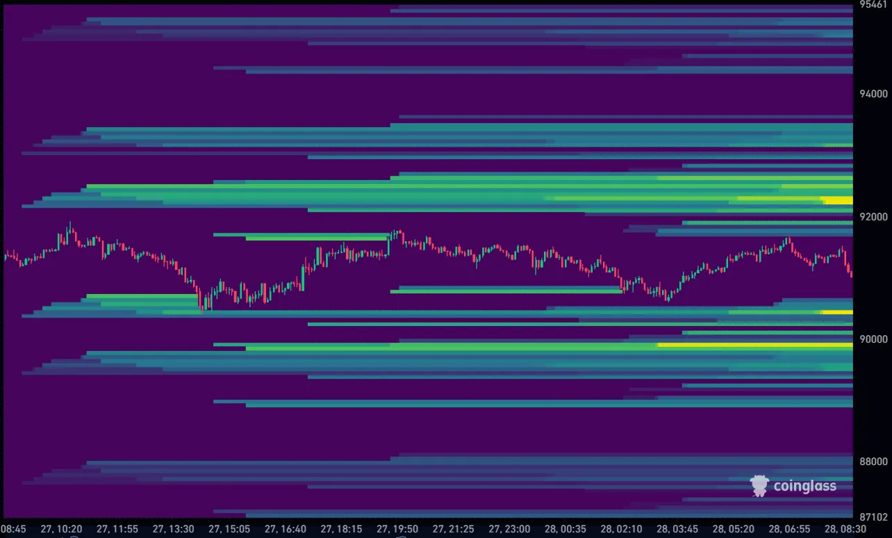 Bitcoin koers vandaag liquidation heatmap 28-11-2025