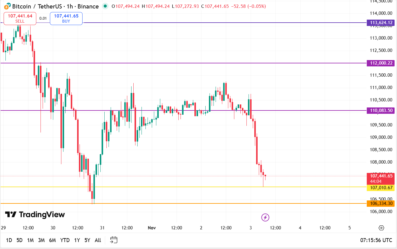 Bitcoin koers vandaag technische analyse 03-11-2025