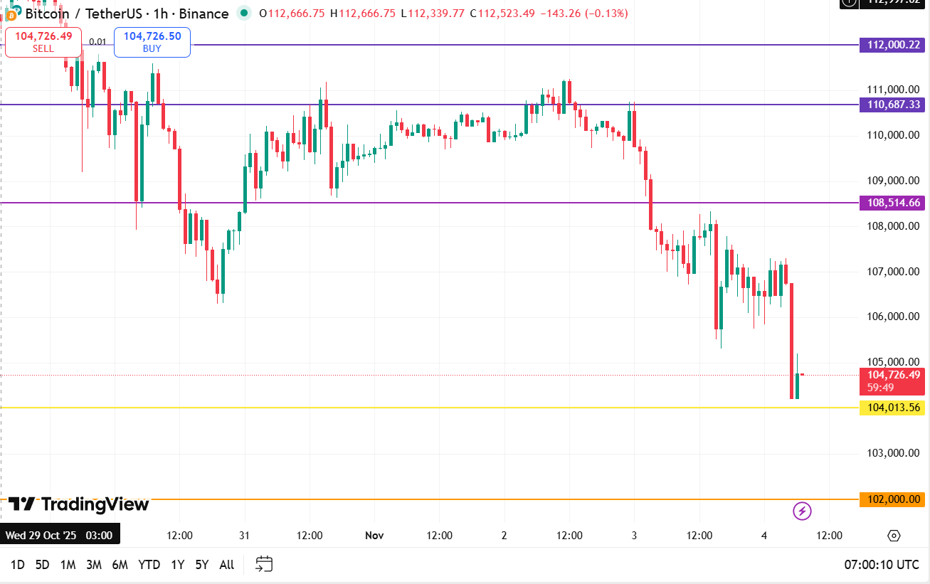 Bitcoin koers vandaag 04-11: BTC onder $105k door onzekerheid