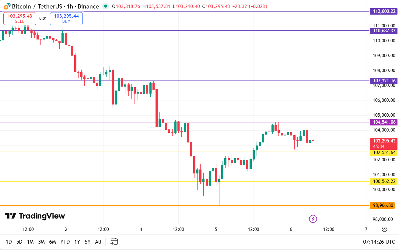 Bitcoin koers vandaag technische analyse 06-11-2025
