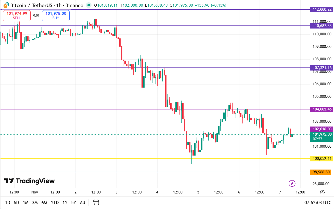 Bitcoin koers vandaag technische analyse 07-11-2025