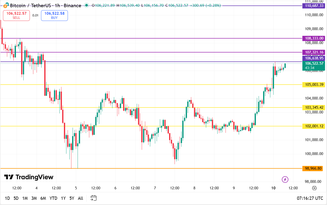 Bitcoin koers vandaag 10-11: BTC stijgt door Trump heffingplannen