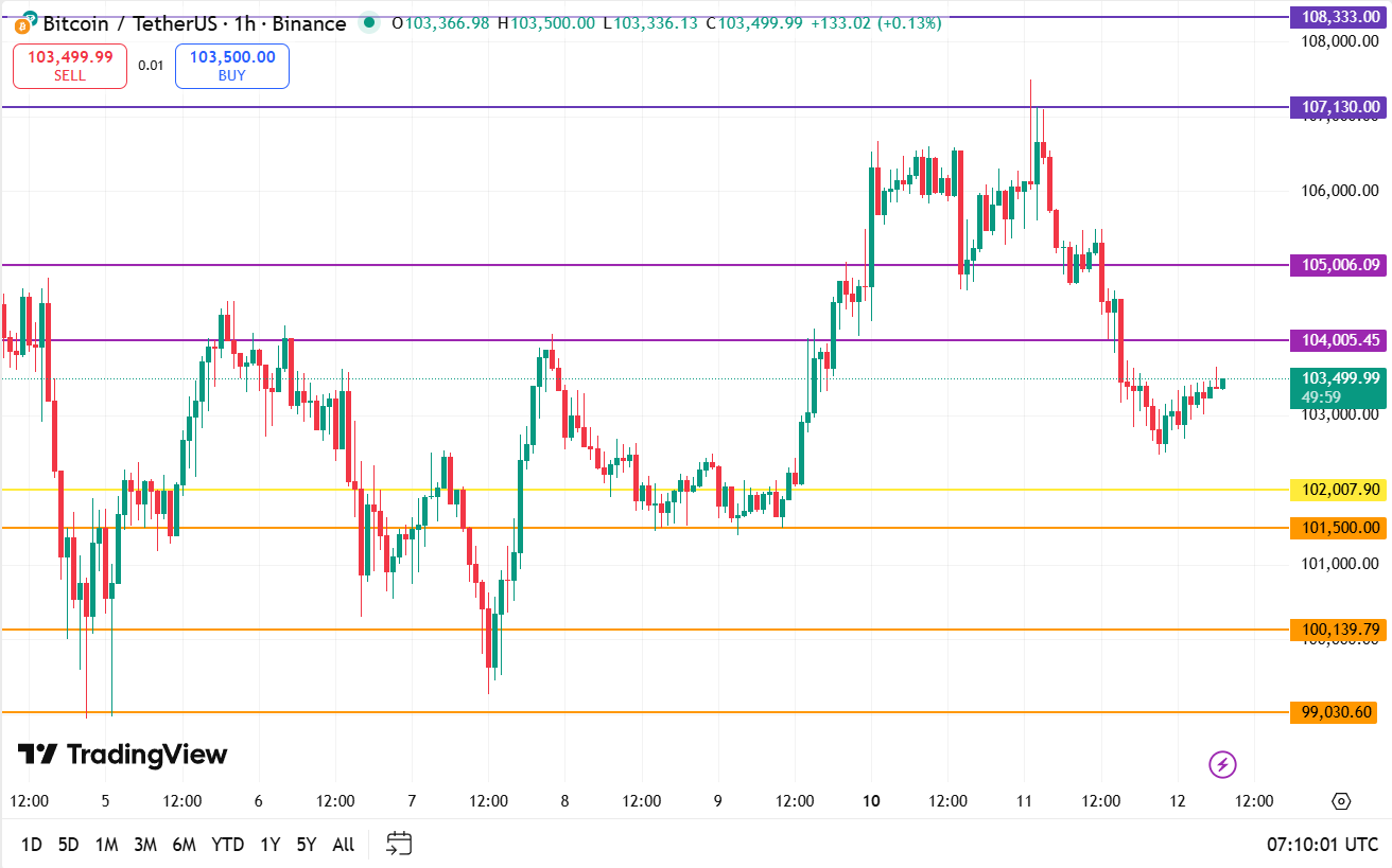 Bitcoin koers vandaag technische analyse 12-11-2025
