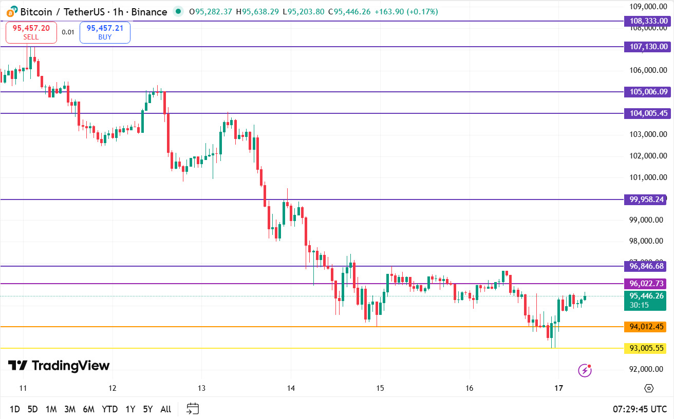 Bitcoin koers vandaag technische analyse 17-11-2025