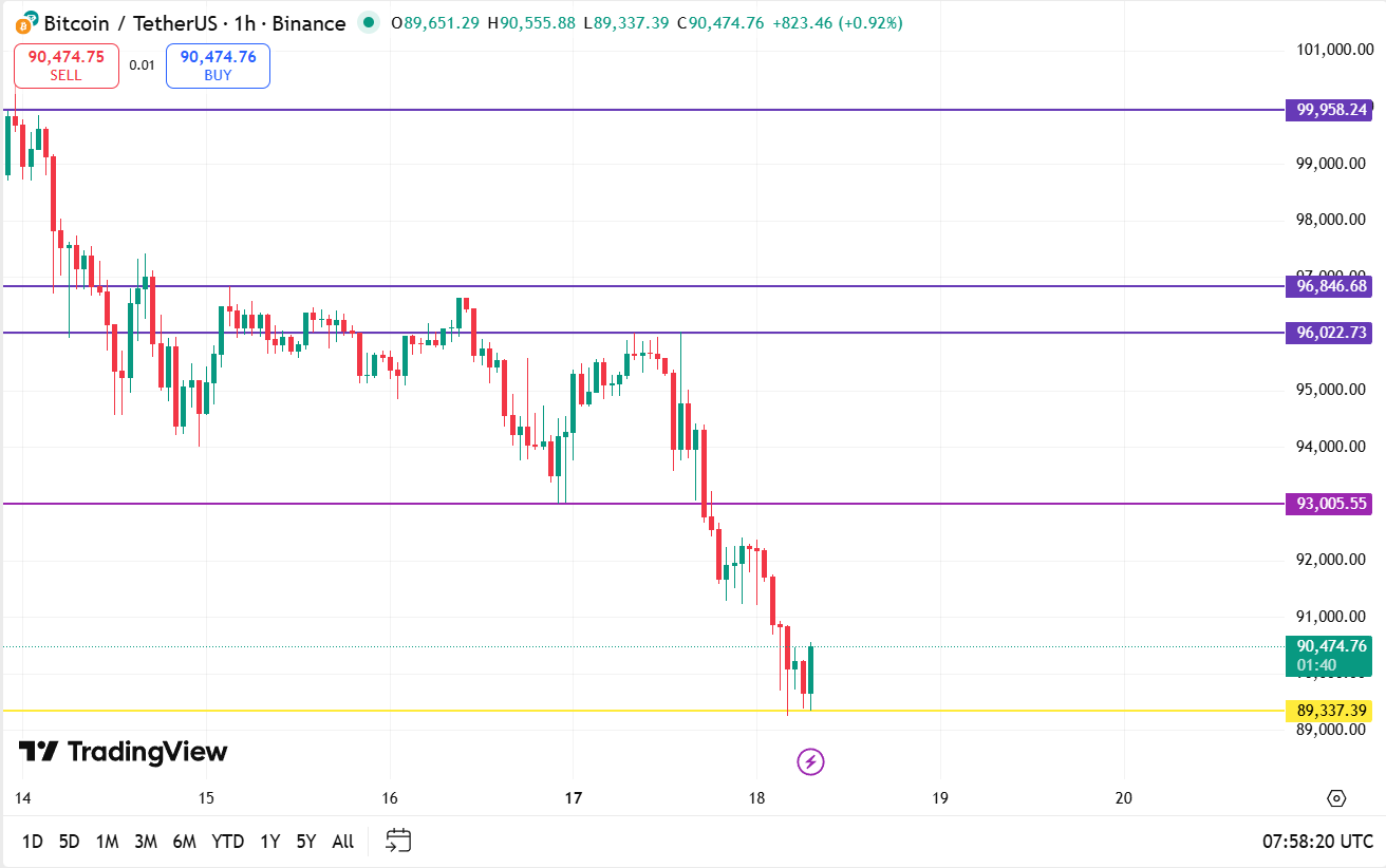 Bitcoin koers vandaag 18-11: BTC zakt onder de $90k