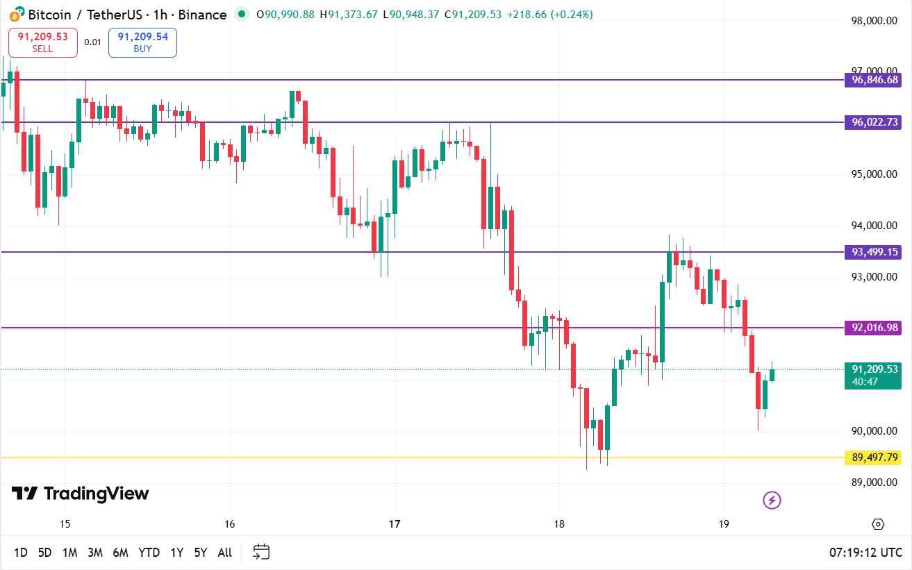 Bitcoin koers vandaag technische analyse 19-11-2025