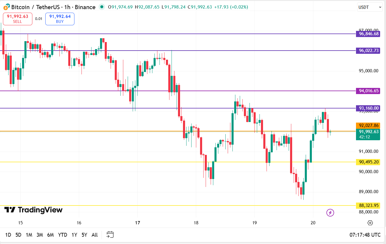 Bitcoin koers vandaag technische analyse 20-11-2025
