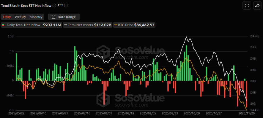 Bitcoin spot ETF netflow - Bron SoSoValue