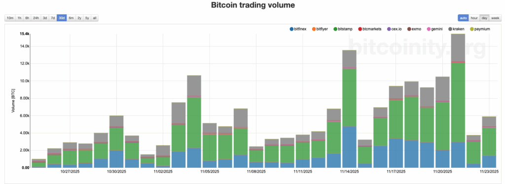 Bitcoin handelsvolume - bron: Bitcoinity