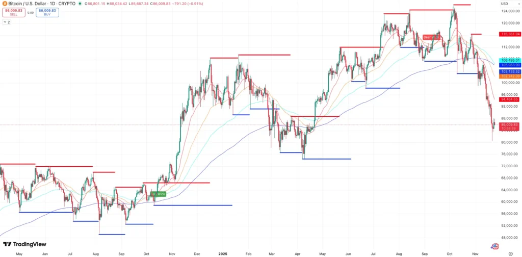 Steun en Weerstand + EMA’s Bitcoin koers - bron: TradingView