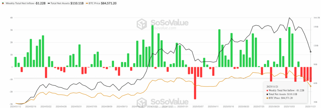 Bitcoin ETF netflow - bron: SoSoValue