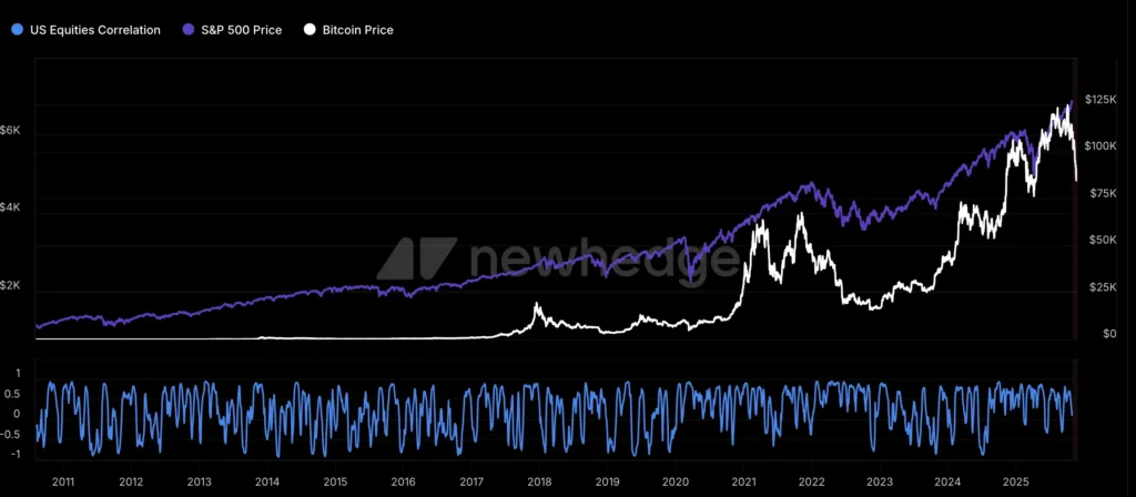 Bitcoin vs US Equities correlation - bron: Newhedge