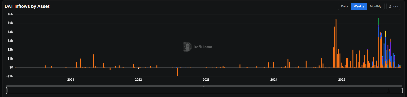 Bron: Defillama