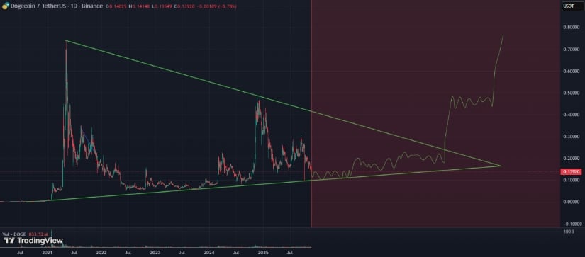 Bron: TradingView