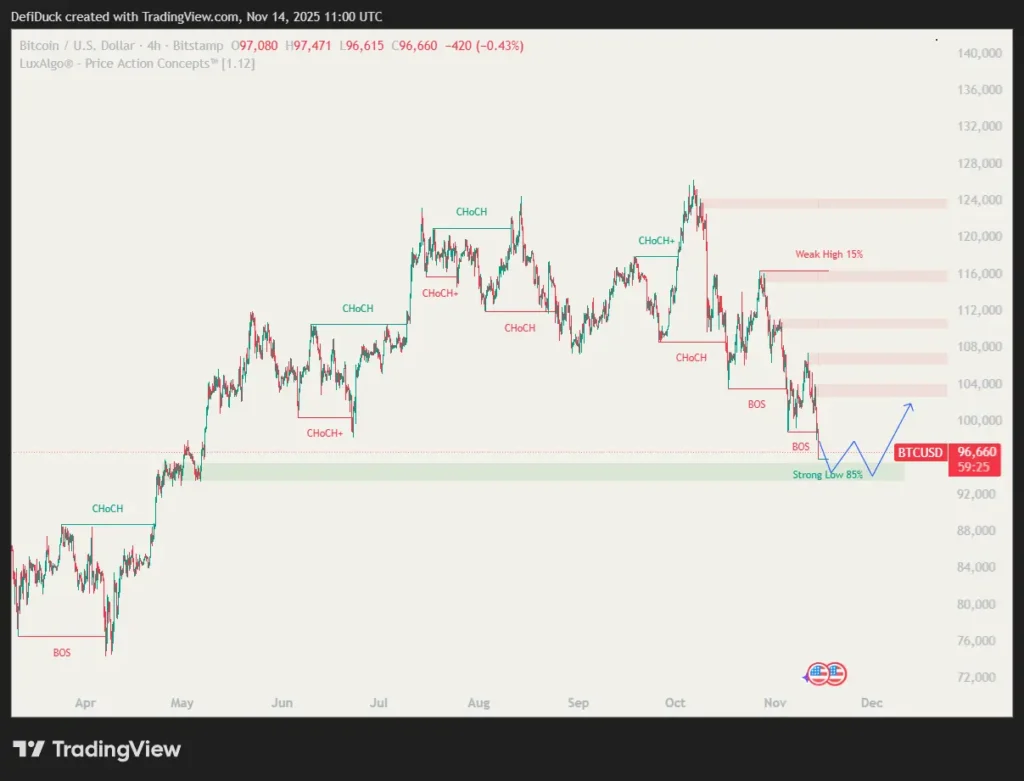 Bitcoin 4h-grafiek die een mogelijk bullish scenario toont: herstel vanaf de sterke supportzone rond $96.000 met een verwachte bounce richting de hogere supply-zones boven $100.000.