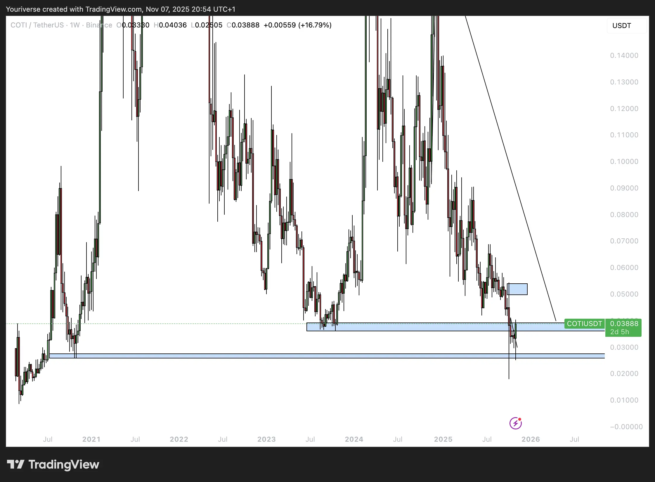 COTI analyse - De stijging is net begonnen!