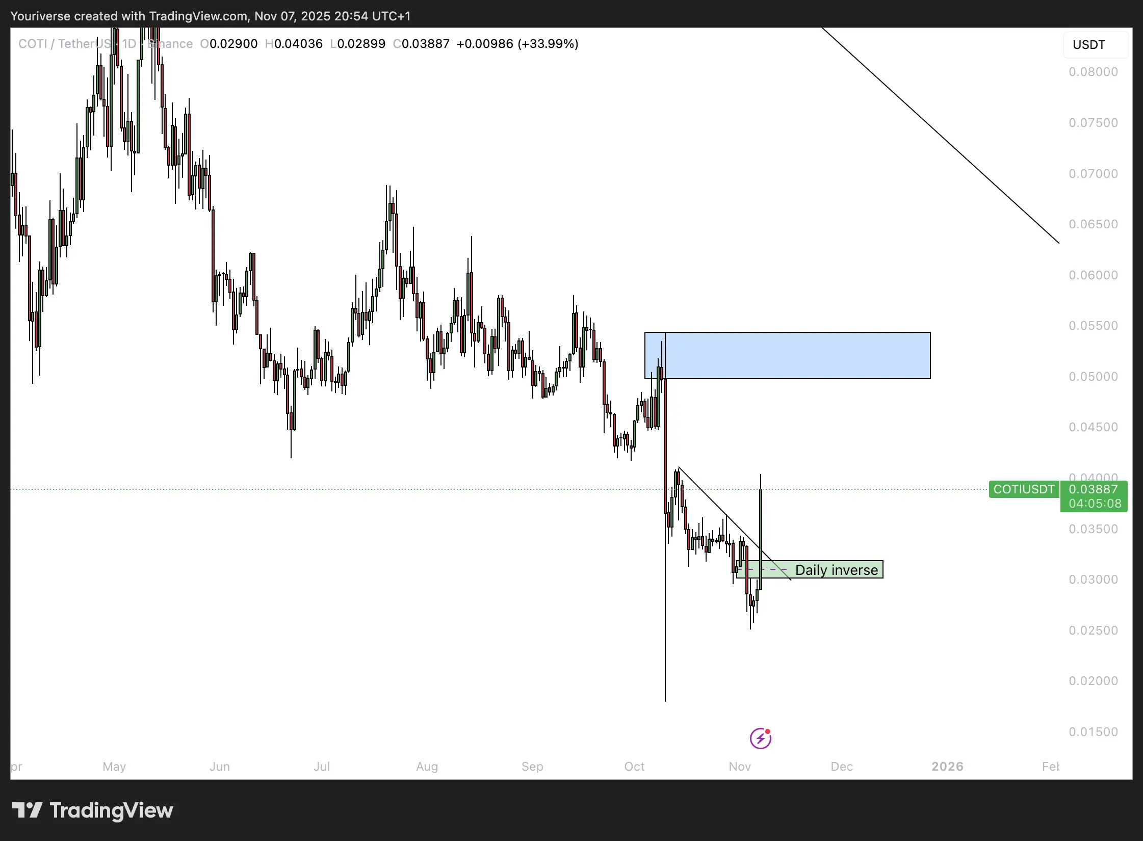 COTI analyse - De stijging is net begonnen!
