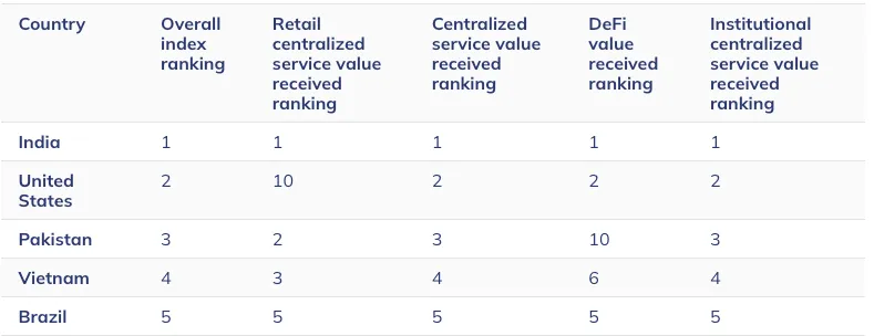 Crypto adoption ranking Chainalysis