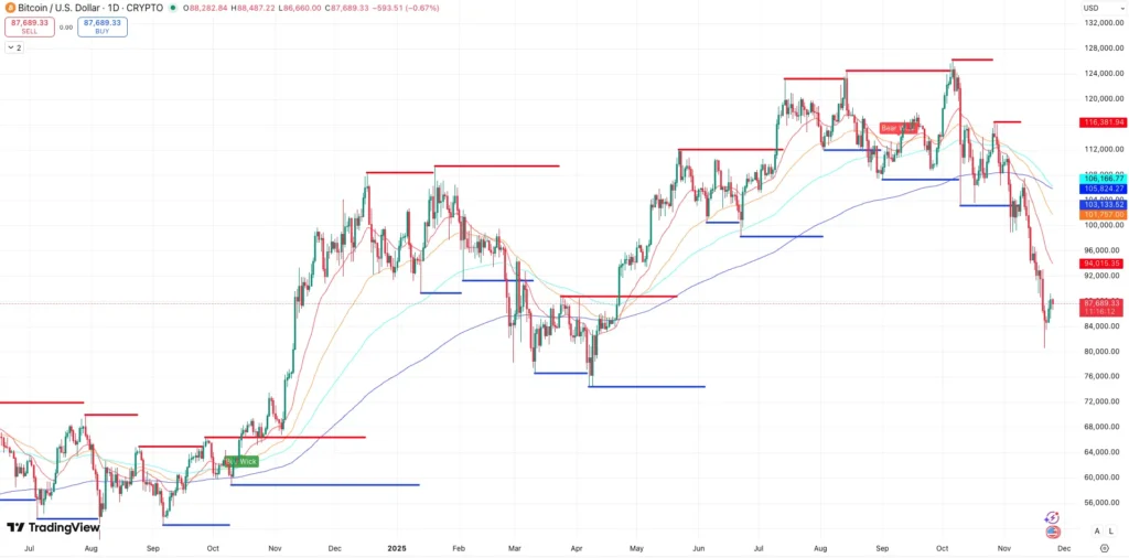 Steun en Weerstand + EMA’s Bitcoin koers - bron: TradingView