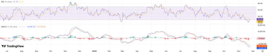 RSI + MACD Bitcoin koers - bron: TradingView