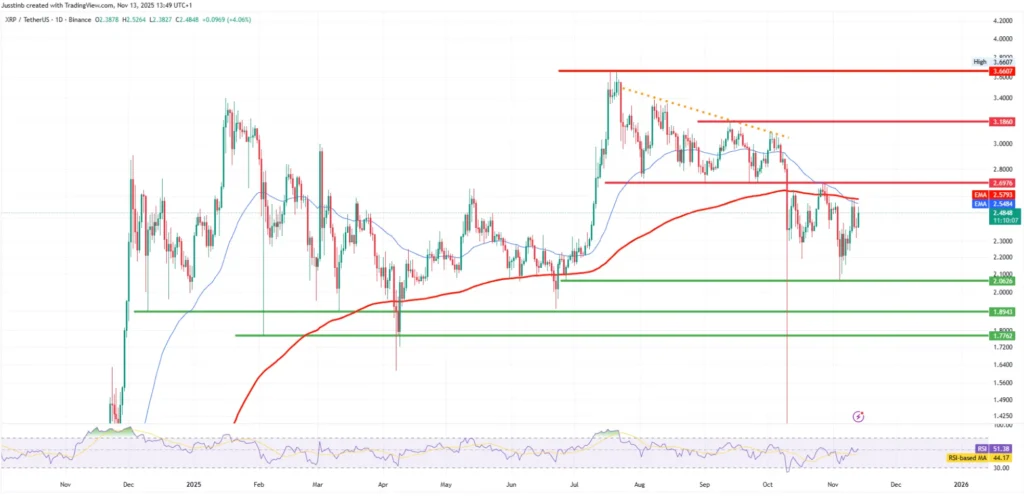 Daggrafiek xrp (XRP/USDT)