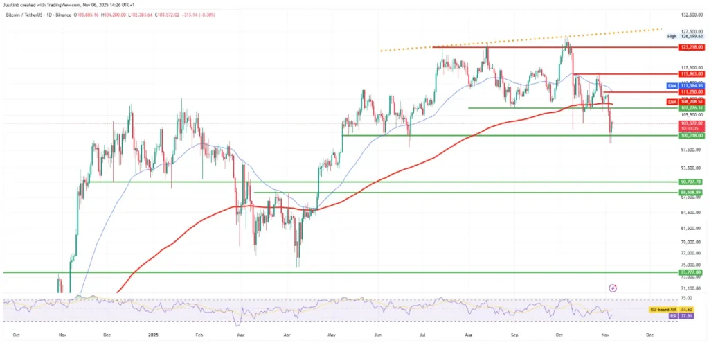 Technische analyse: Bitcoin daggrafiek