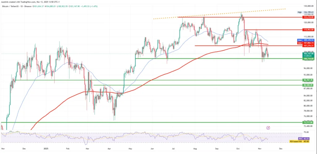 Daggrafiek Bitcoin (BTC/USDT)