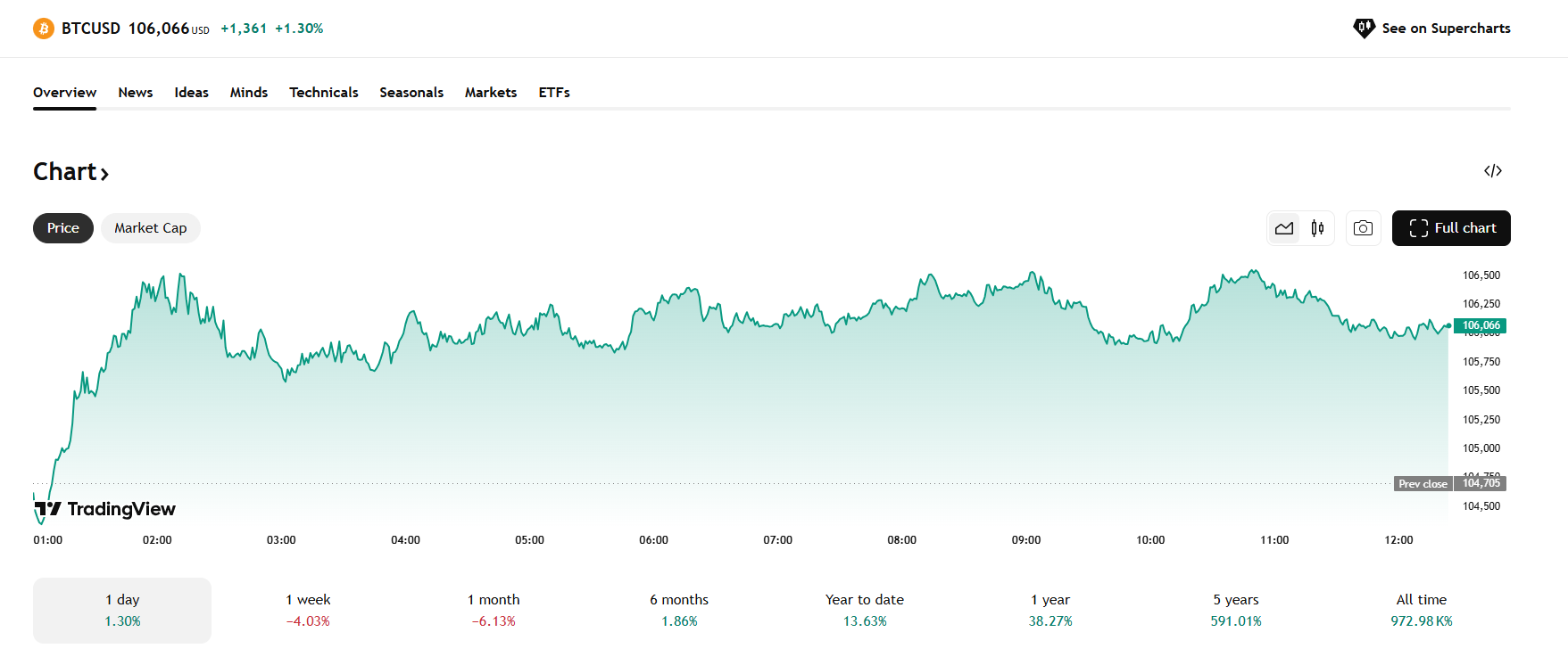 De Bitcoin koers steeg vandaag met 1,30%