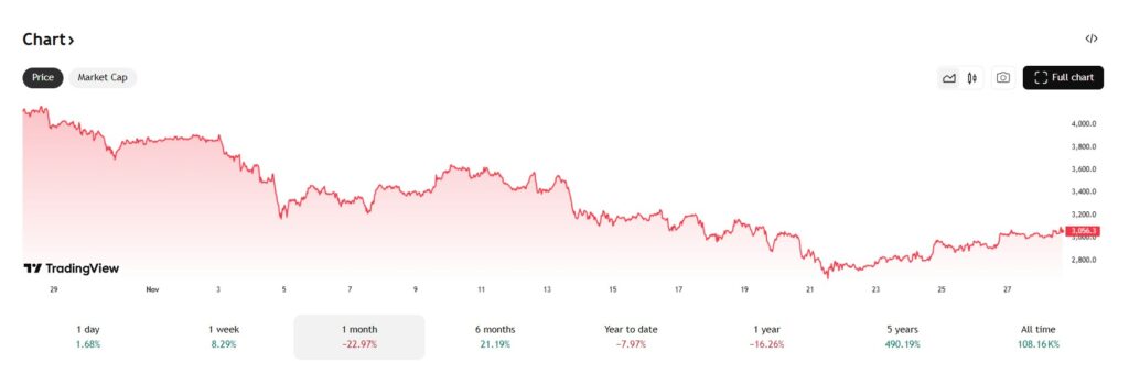 De Ethereum koers consolideert op $3000