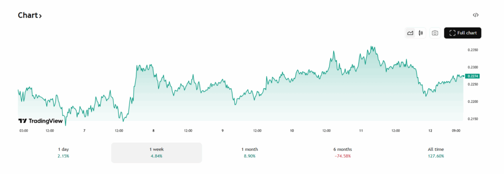 De PI coin koers steeg deze week met 4,8%