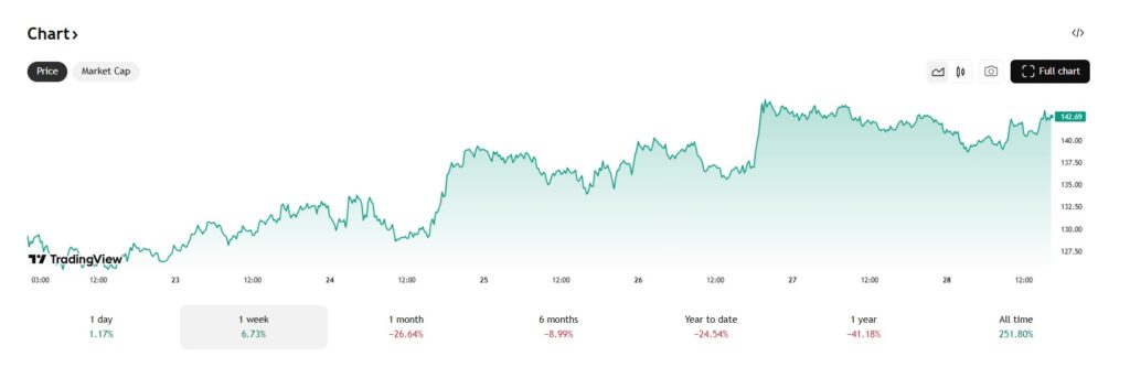 De Solana koers stijgt met 6,7%